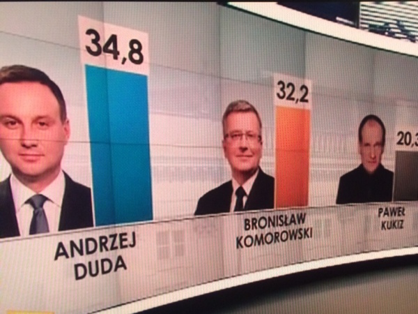 Andrzej Duda, Bronisław Komorowski, Paweł Kukiz - sondaż exit poll IPSOS Polska dla TVN24, wyniki krajowe 