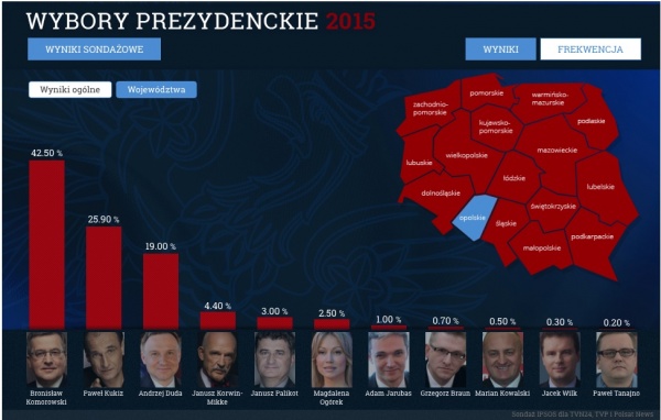 Exit poll IPSOS Polska dla TVN24 - województwo opolskie