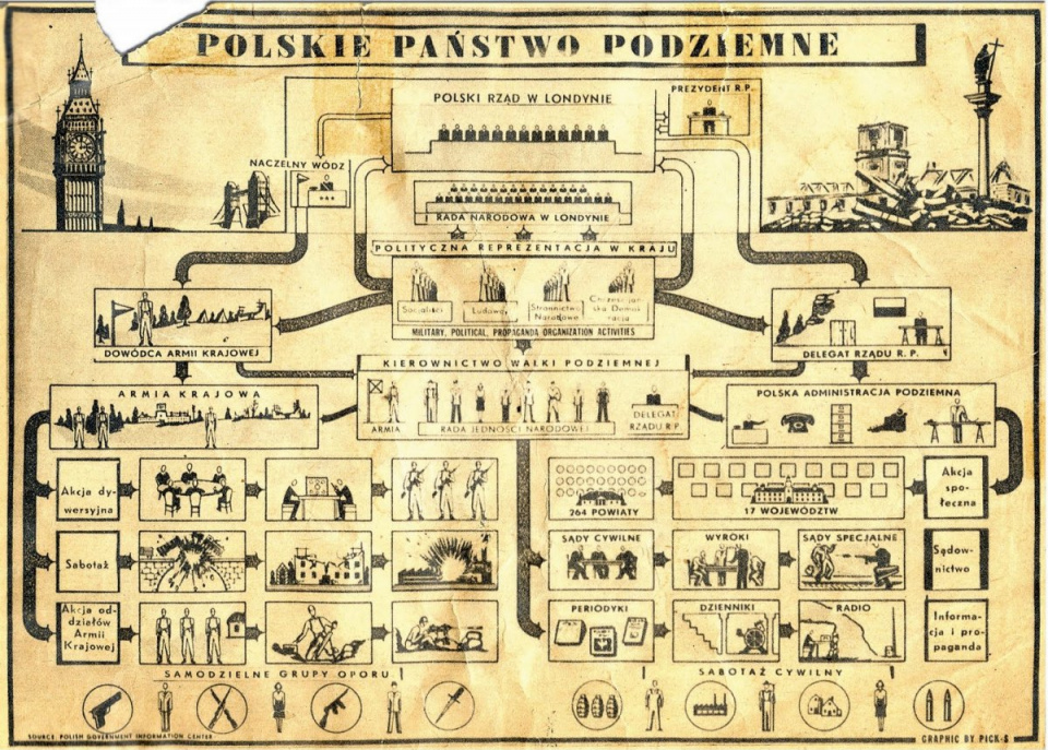 Schemat Polskiego Państwa Podziemnego (IPN)