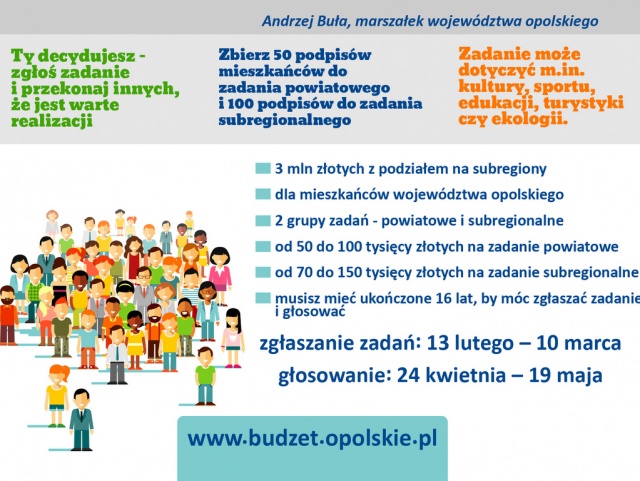 Pierwszy Marszałkowski Budżet Obywatelski. Mieszkańcy regionu zdecydują, na co wydać 3 miliony złotych