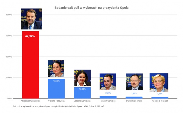 Exit poll w Opolu. Drugiej tury nie będzie Prawdopodobnie już w pierwszej wygrywa Arkadiusz Wiśniewski
