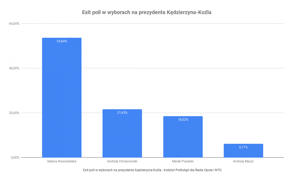 Exit poll w Kędzierzynie-Koźlu. Sabina Nowosielska być może wygra już w pierwszej turze