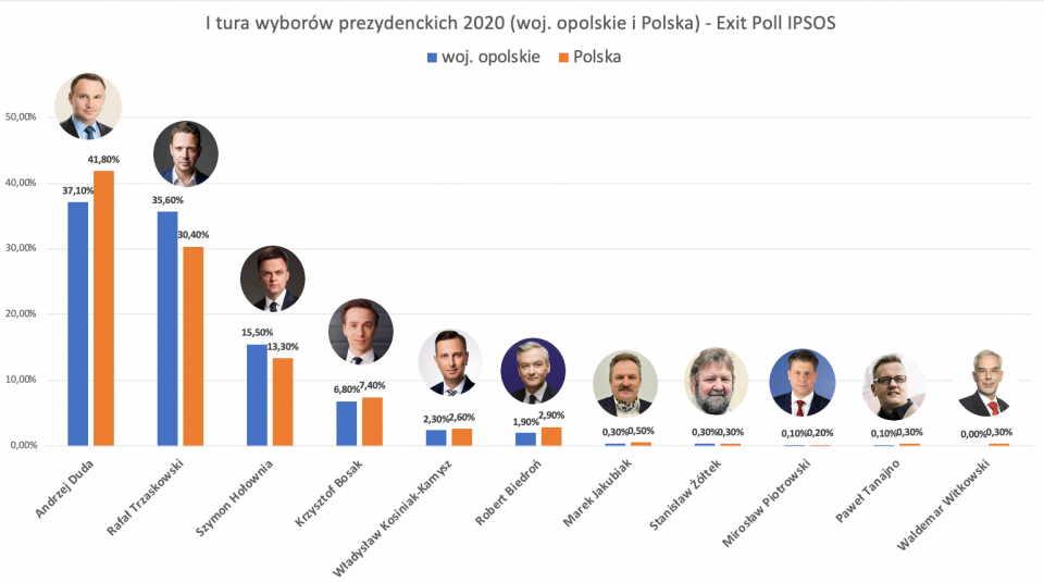 Wyniki sondażu exit poll na Opolszczyźnie i w kraju [fot. Wanda Kownacka]