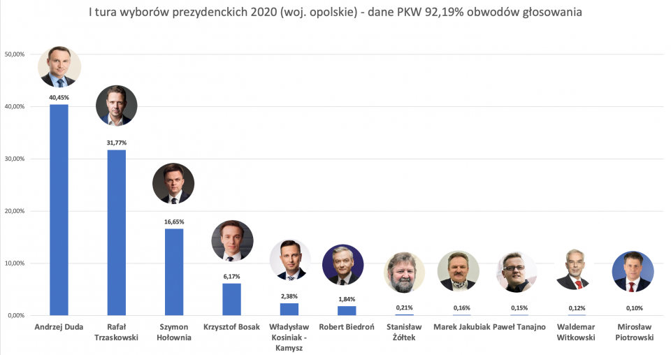 I tura wyborów prezydenckich 2020 (woj. opolskie) - dane PKW 92,19% obwodów głosowania