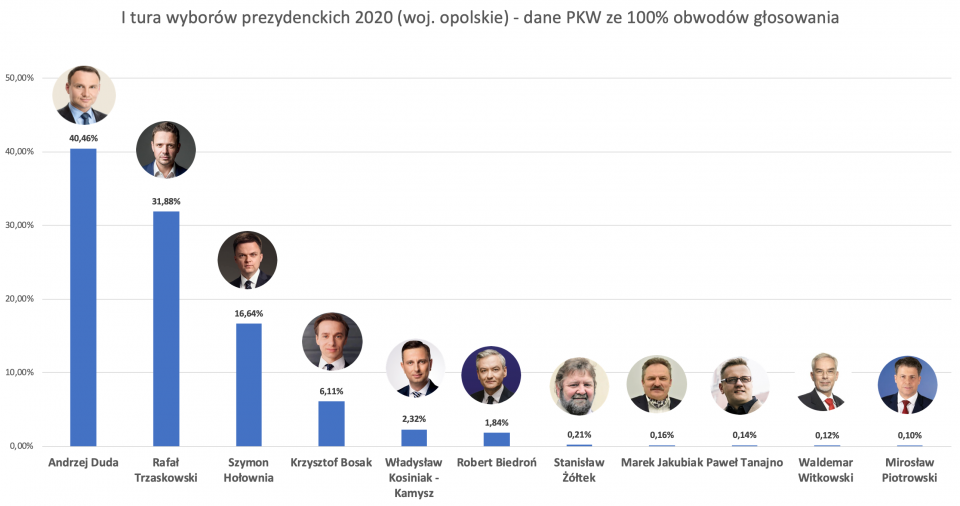 I tura wyborów prezydenckich 2020 (woj. opolskie) - dane PKW ze 100% obwodów głosowania