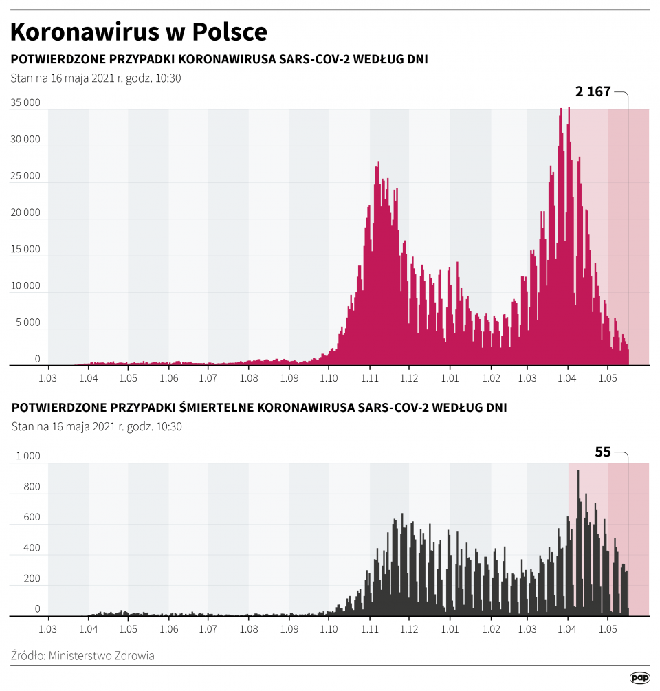 Koronawirus w Polsce stan na 16 maja [autor: Maciej Zieliński, źródło: PAP]