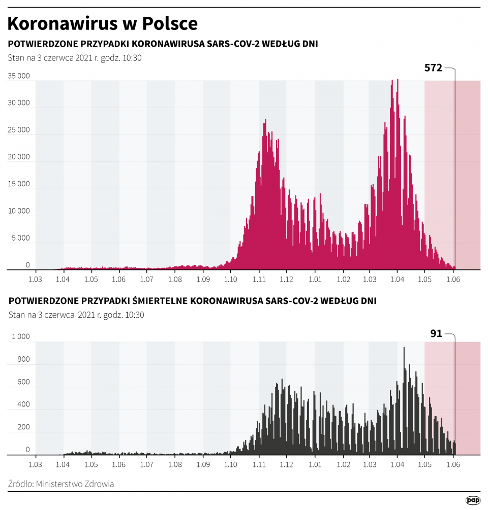 Koronawirus w Polsce stan na 03 czerwca [autor: Adam Ziemienowicz, źródło: PAP]