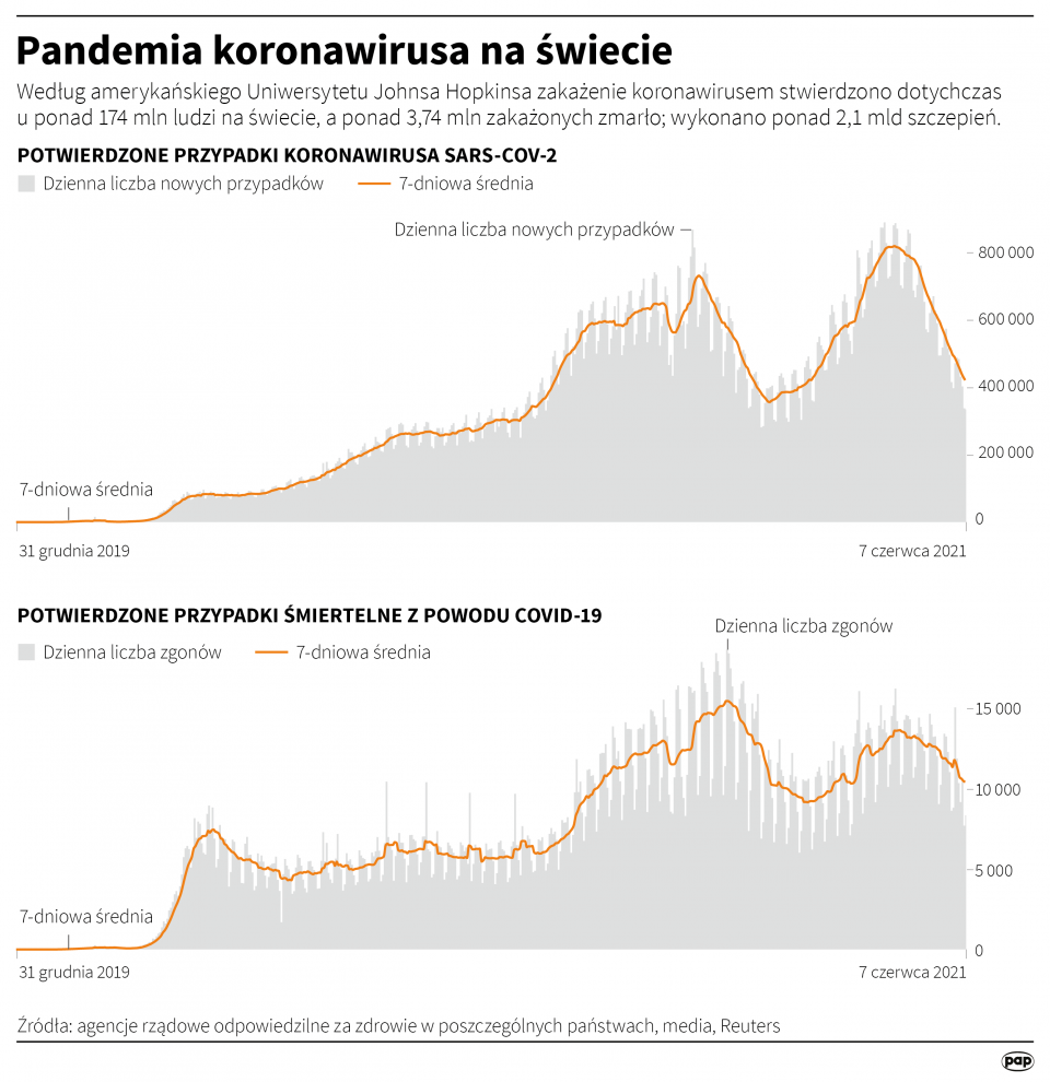 Pandemia koronawirusa na świecie [autor: Adam Ziemienowicz, źródło: PAP]