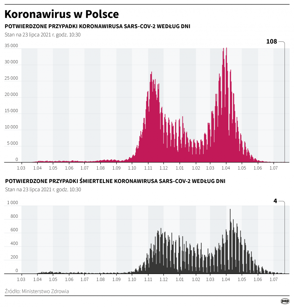 Koronawirus w Polsce - stan na 23 lipca [Autor: Maria Samczuk, źródło: PAP]