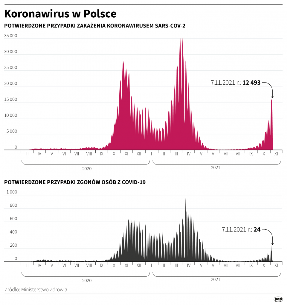 Koronawirus w Polsce stan na 7 listopada [autor: Maciej Zieliński, źródło: PAP]