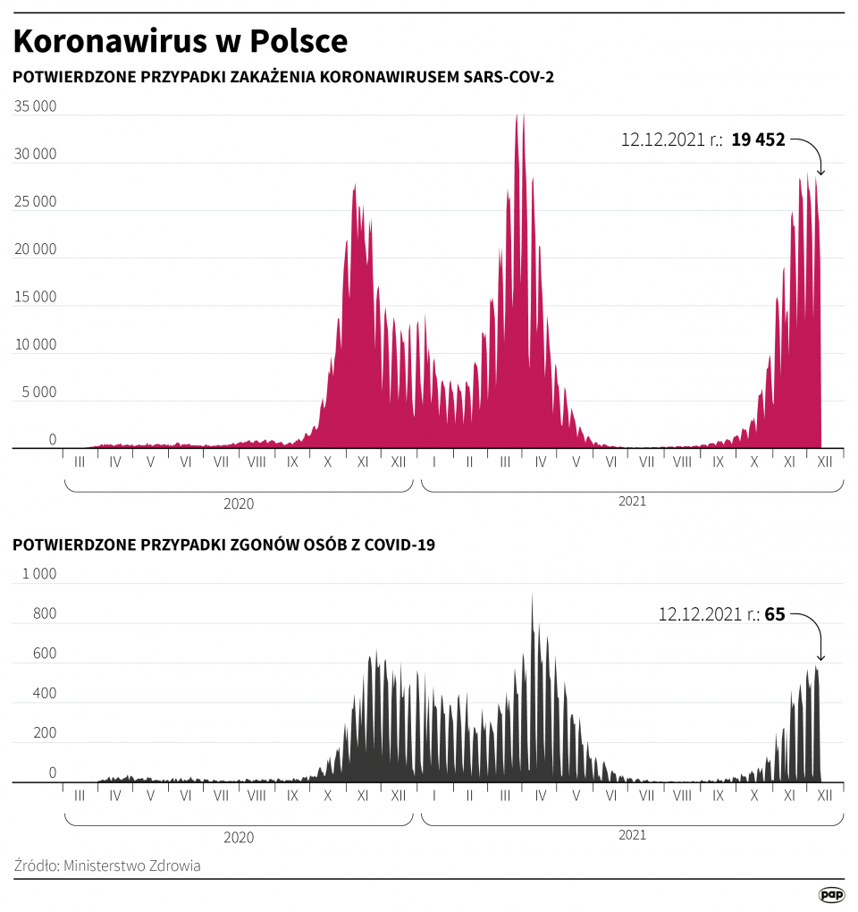 Koronawirus w Polsce - stan na 12 grudnia [Autor: Maciej Zieliński, źródło: PAP]