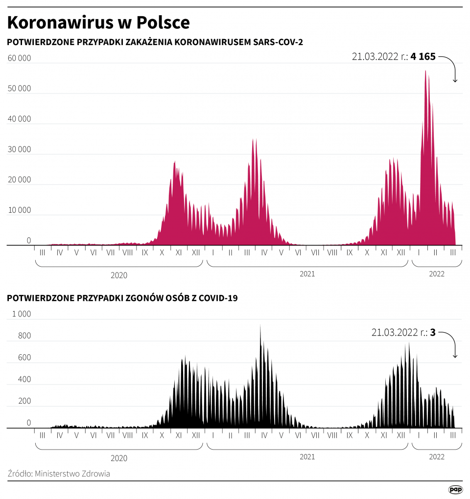 Koronawirus w Polsce stan na 21 marca [autor: Maria Samczuk, źródło: PAP]