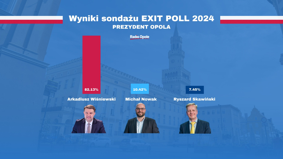 Ponad 82 procent dla prezydenta Arkadiusza Wiśniewskiego - wynika z exit poll