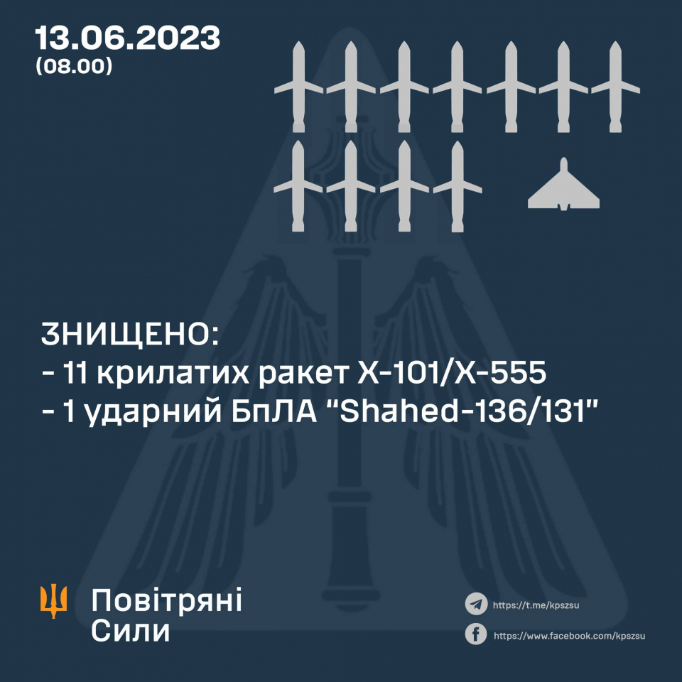 У Повітряних силах повідомили про знищення минулої ночі 11 крилатих ракет та ударного дрона (графіка з фейсбуку Повітряних сил ЗСУ)