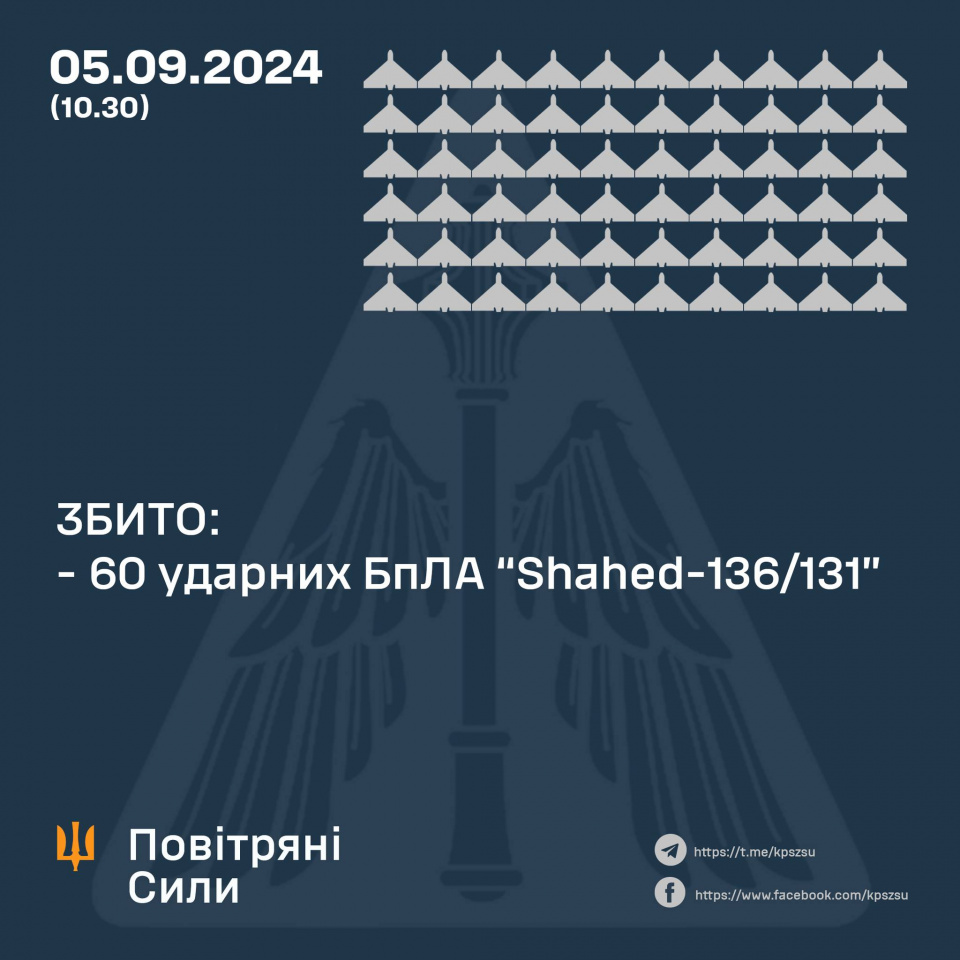 Над Україною Повітряні сили ЗСУ збили 60 із 78 "шахедів" (плакат з фейсбуку Командування Повітряних сил)