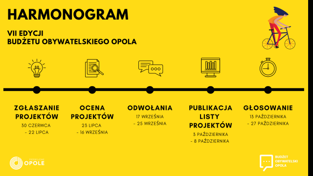 Opole: mieszkańcy mają ostatnią szansę, aby zadecydować, jakie zadania z budżetu obywatelskiego zostaną zrobione
