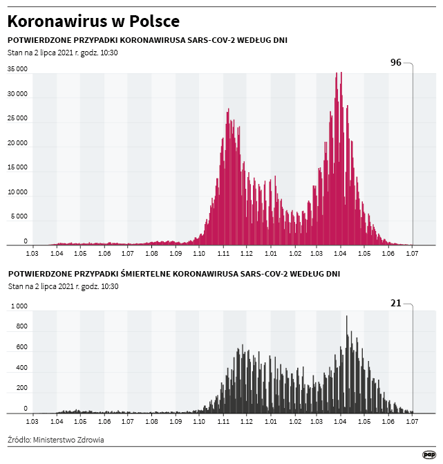 Koronawirus w Polsce - stan na 2 lipca [Autor: Maciej Zieliński, źródło: PAP]