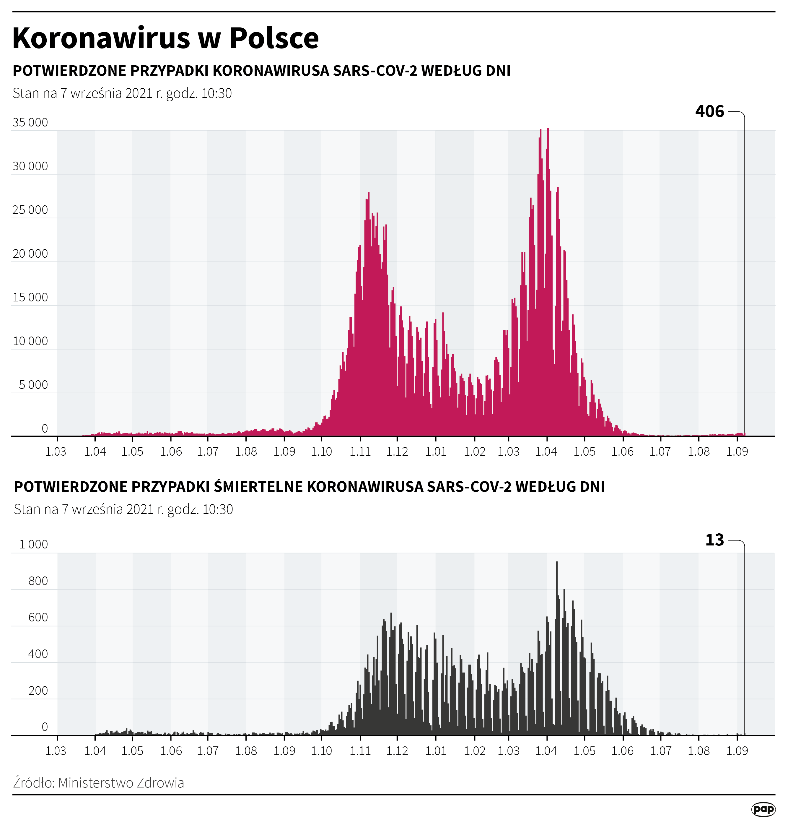 Koronawirus w Polsce - stan na 7 września [Autor: Maciej Zieliński, źródło: PAP]