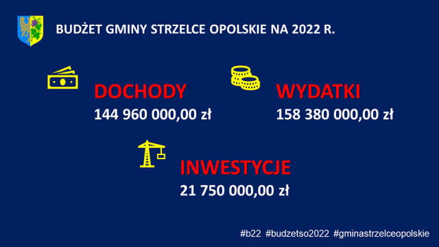 Strzelce Opolskie: budżet spory, ale nie obędzie się bez kredytu