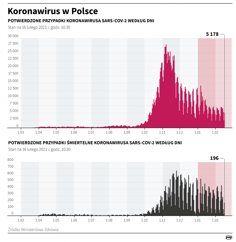 Koronawirus w Polsce stan na 16 lutego [autor: Maria Samczuk, źródło: PAP]