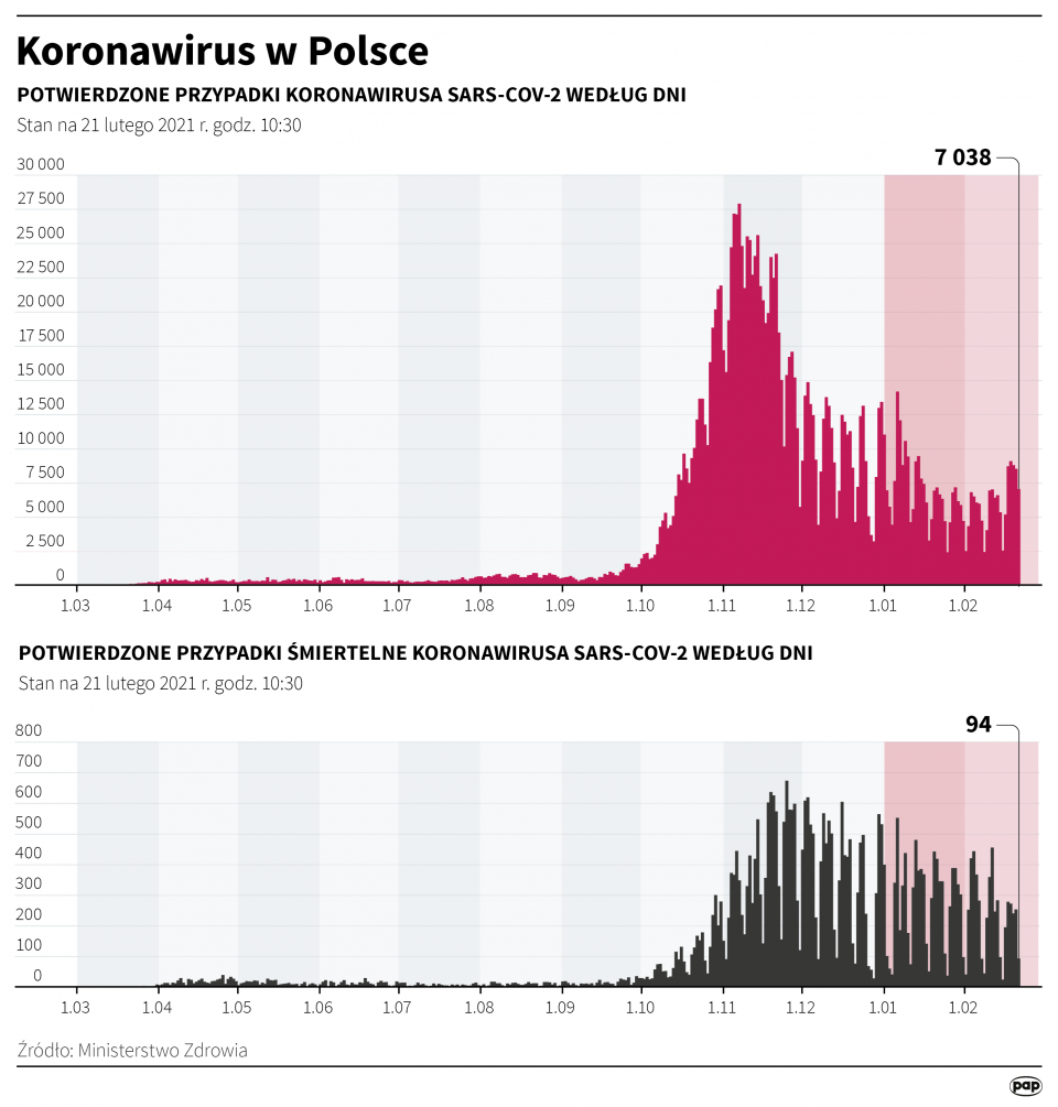 Koronawirus w Polsce stan na 21 lutego [autor: Adam Ziemienowicz, źródło: PAP]