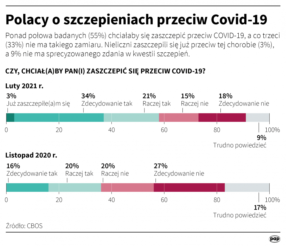 Infografika "Polacy o szczepieniach przeciw Covid-19" [autor: Maciej Zieliński, źródło: PAP]
