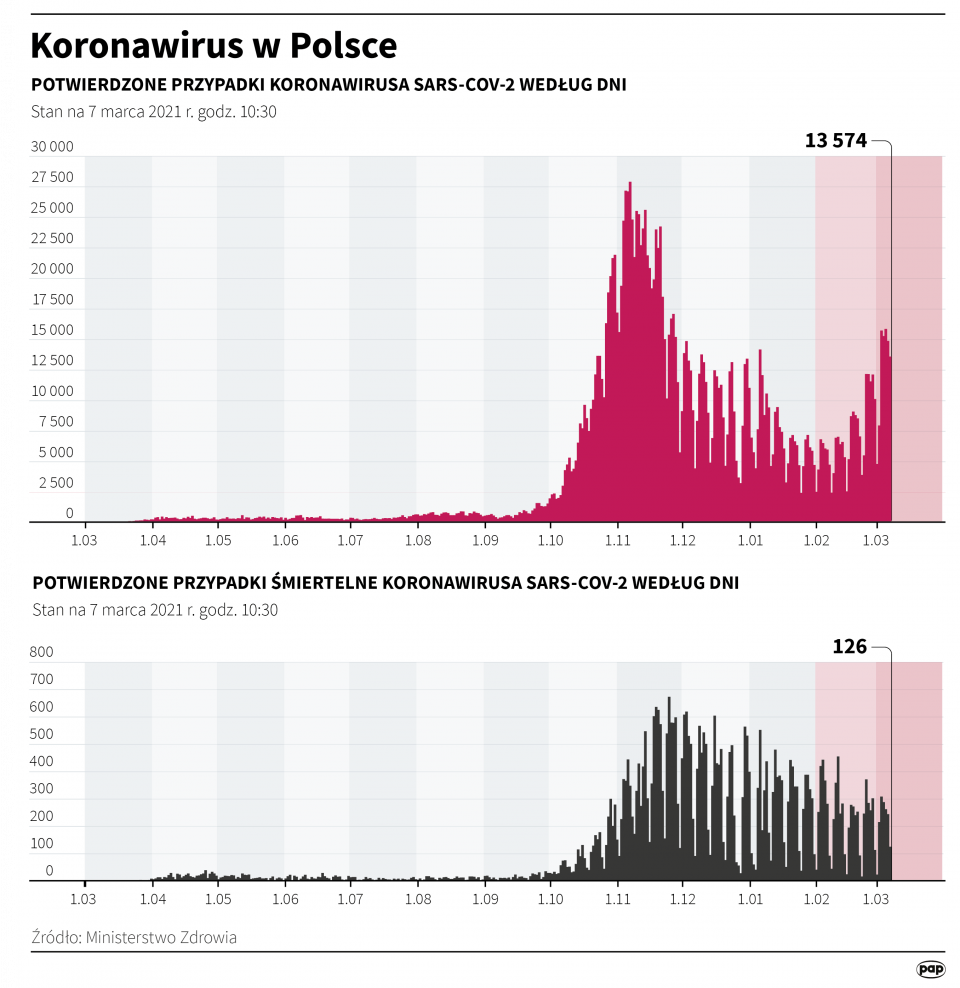 Koronawirus w Polsce stan na 7 marca [autor: Maria Samczuk, źródło: PAP]