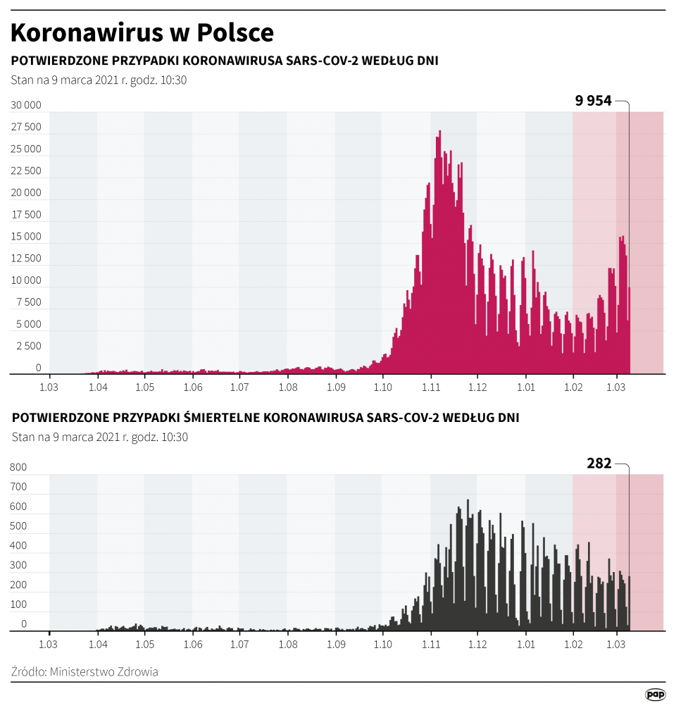 "Koronawirus w Polsce - stan na 9 marca" [źródło: PAP, autor: Maciej Zieliński