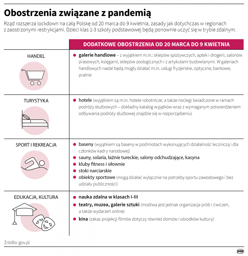 Obostrzenia związane z pandemią od 20 marca [autor: Maciej Zieliński, źródło: PAP]