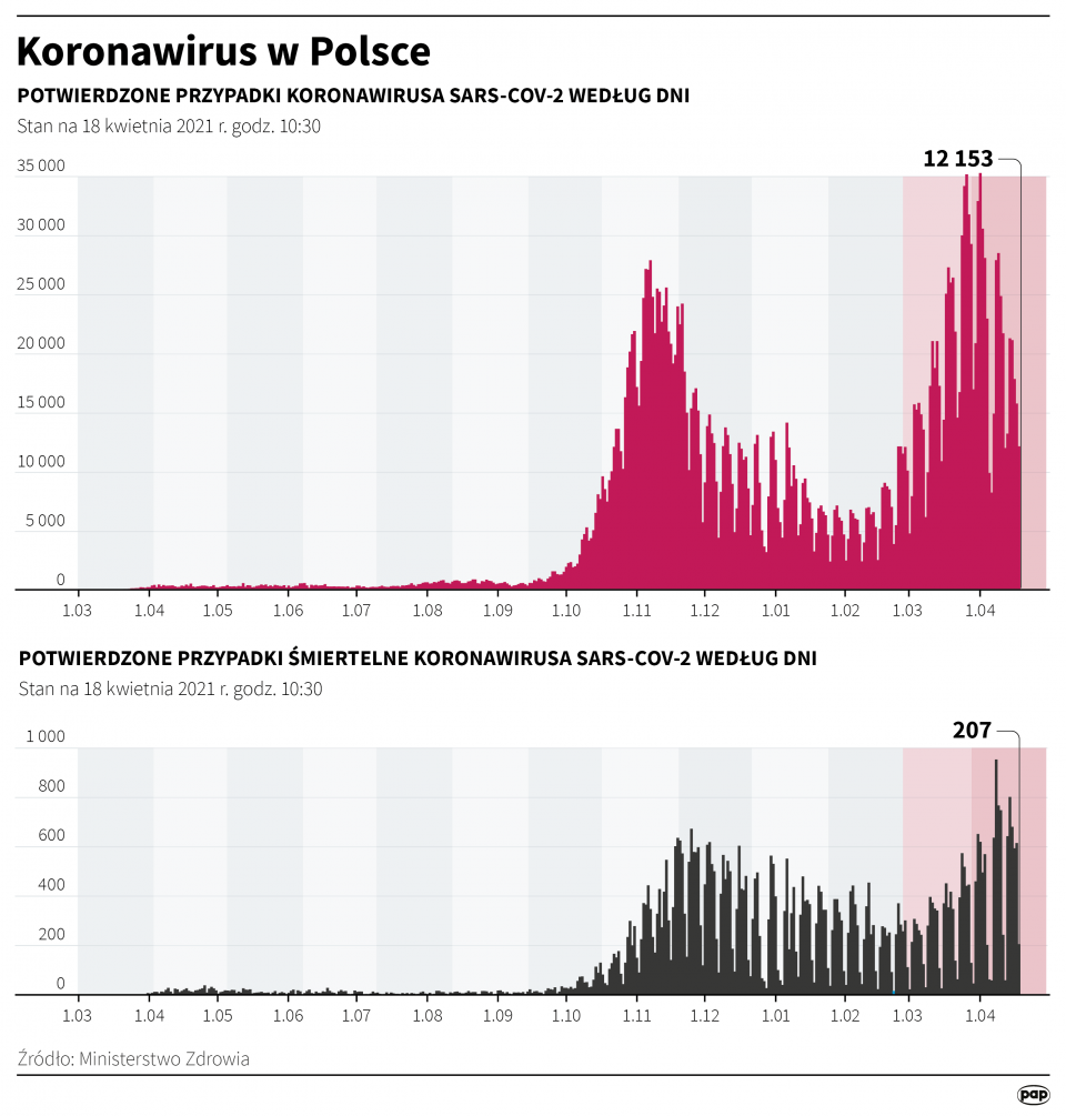 Koronawirus w Polsce stan na 18 kwietnia [autor: Maria Samczuk, źródło: PAP]