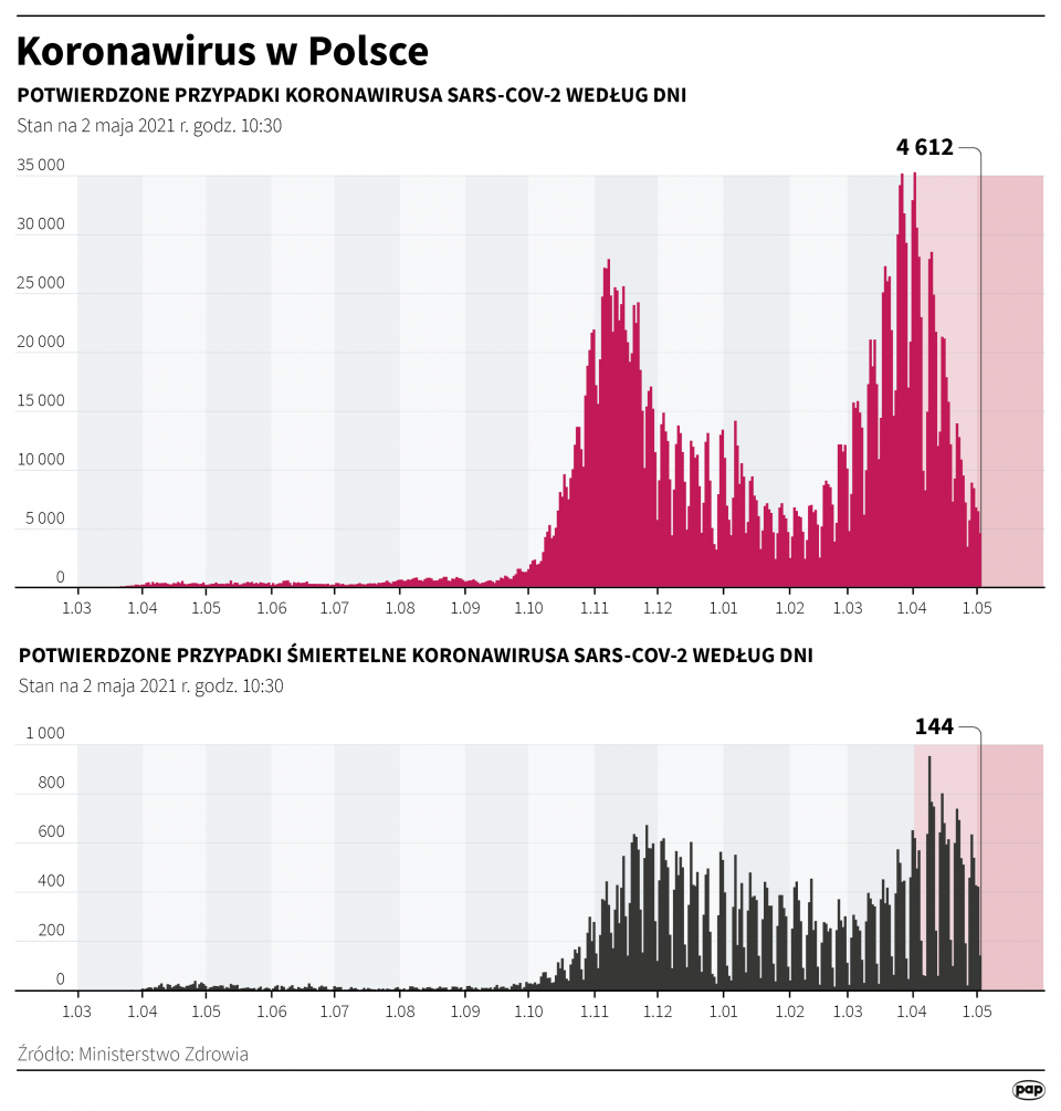Koronawirus w Polsce stan na 2 maja [autor: Maria Samczuk, źródło: PAP]