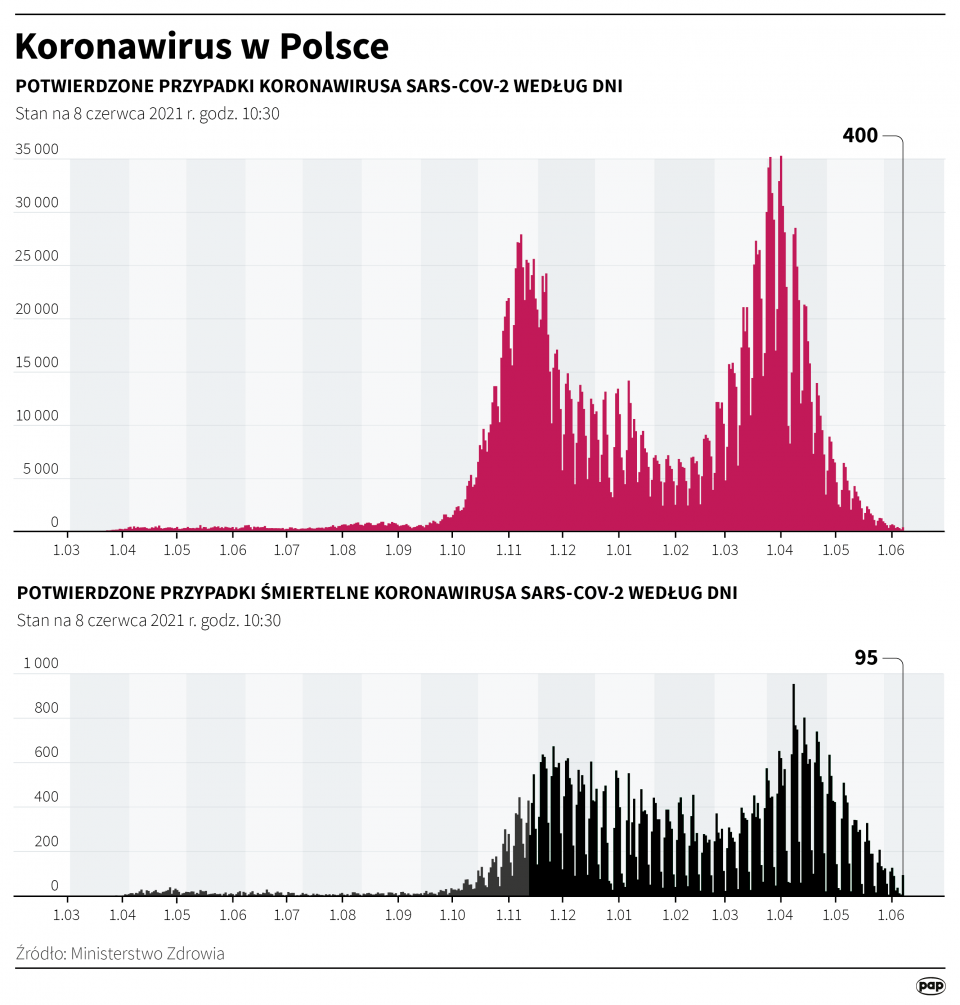 Koronawirus w Polsce - stan na 8 czerwca [Autor: Maciej Zieliński, źródło: PAP]