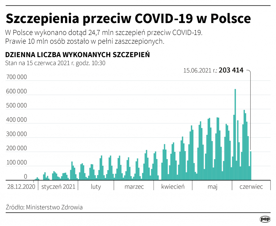 Szczepienia przeciw COVID-19 w Polsce [Autor: Adam Ziemienowicz, źródło: PAP]