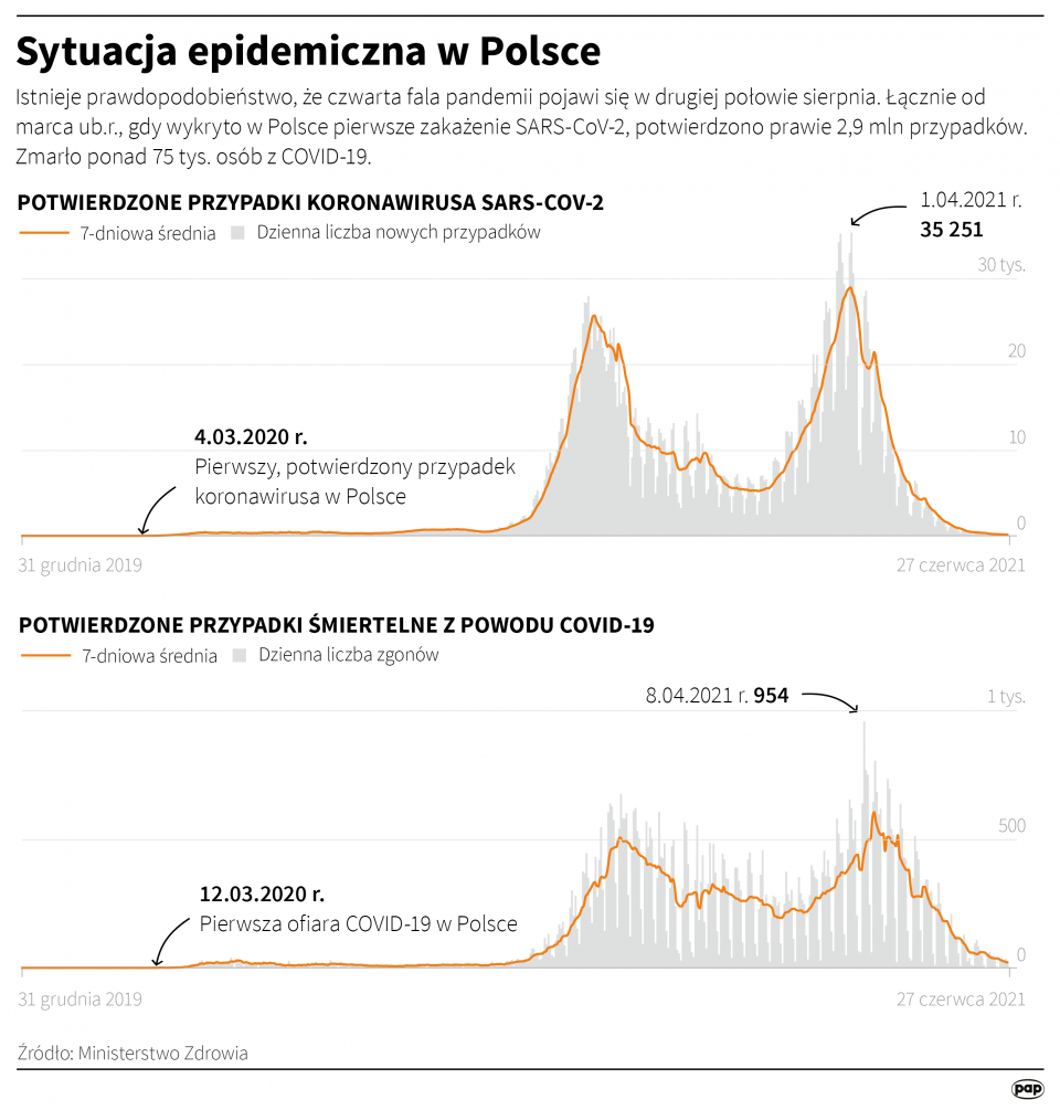 Sytuacja epidemiczna w Polsce [Autor: Adam Ziemienowicz, źródło: PAP]