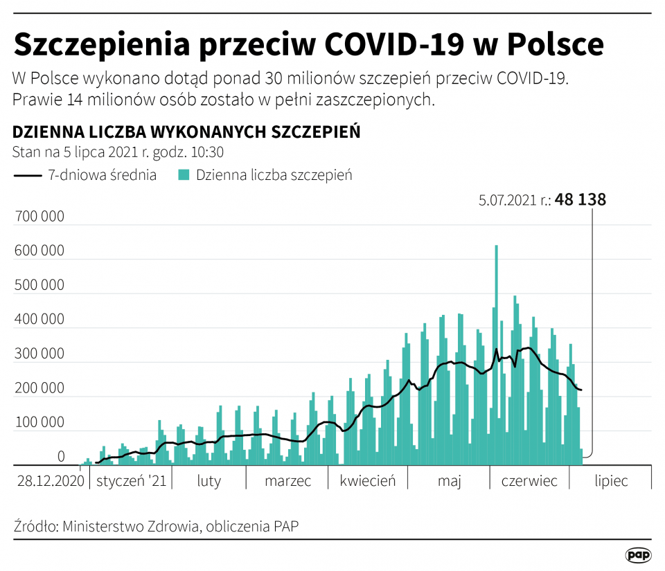 Szczepienia przeciw COVID-19 w Polsce Maciej Zieliński PAP