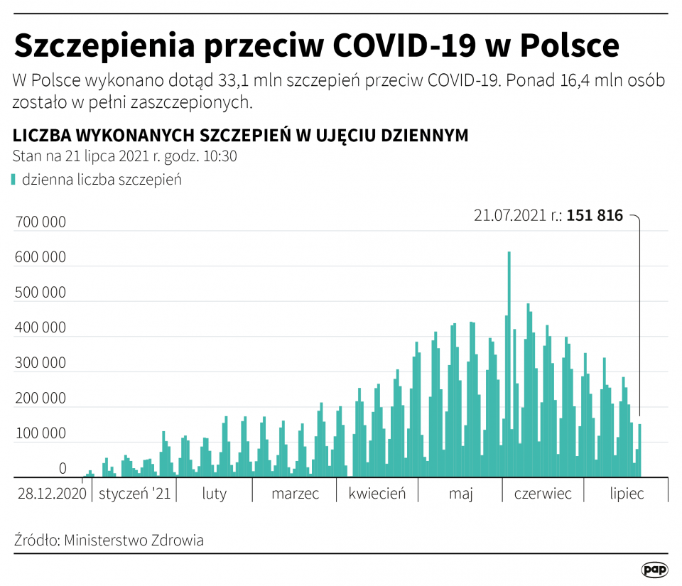 Szczepienia przeciw COVID-19 w Polsce [autor: Adam Ziemienowicz, źródło: PAP]