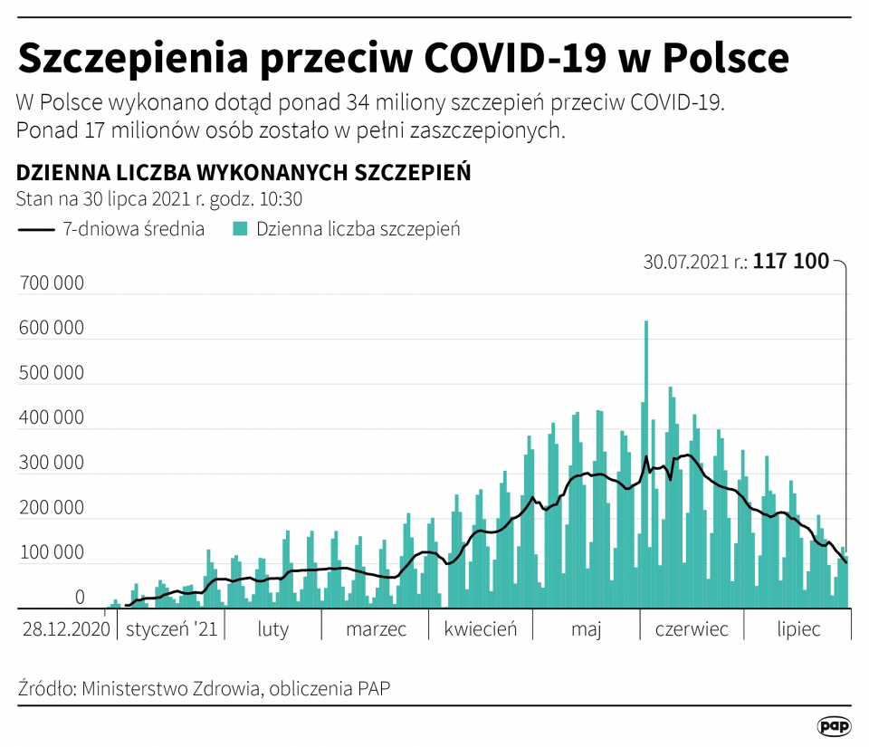 Szczepienia przeciw COVID-19 w Polsce [Autor: Maciej Zieliński, źródło: PAP]