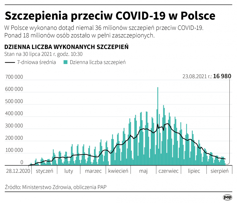 Szczepienia przeciw COVID-19 w Polsce - stan na 23 sierpnia [autor: Maciej Zieliński, źródło: PAP]