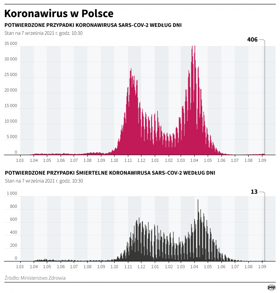Koronawirus w Polsce - stan na 7 września [Autor: Maciej Zieliński, źródło: PAP]