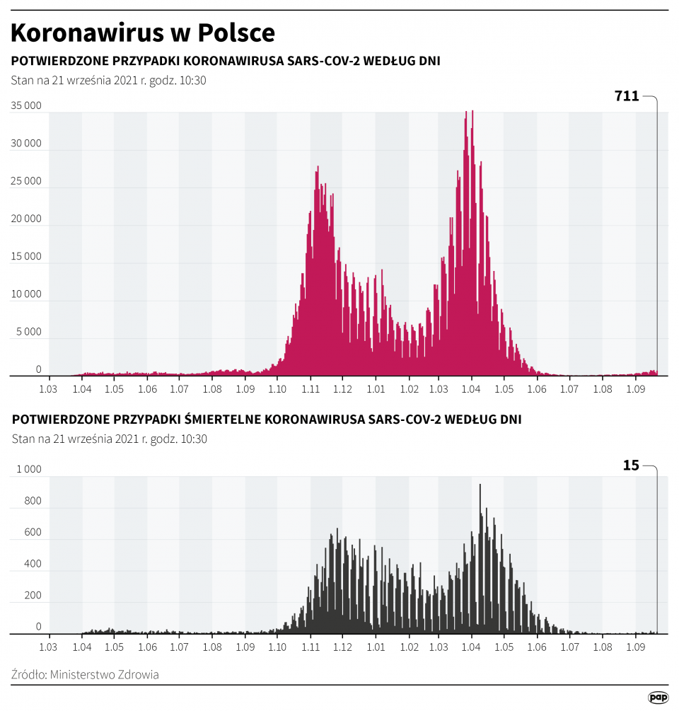 Koronawirus w Polsce - stan na 21 września [Autor: Maciej Zieliński, źródło: PAP]
