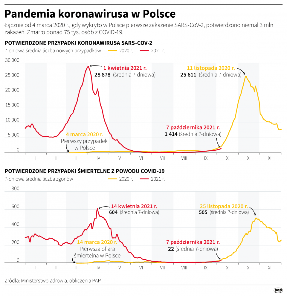 Pandemia koronawirusa w Polsce - stan na 7 października [Autor: Maciej Zieliński, PAP]