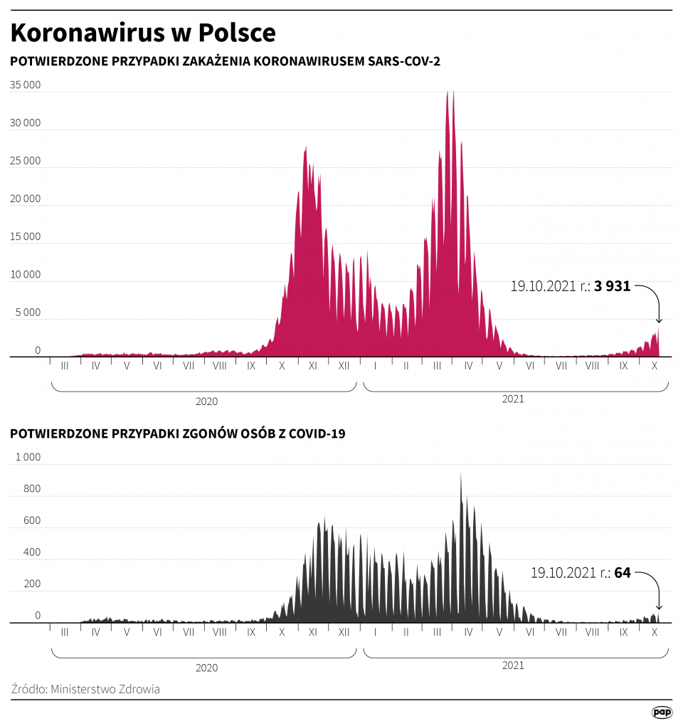 Koronawirus w Polsce stan na 19 października [autor: Maria Samczuk, źródło: PAP]