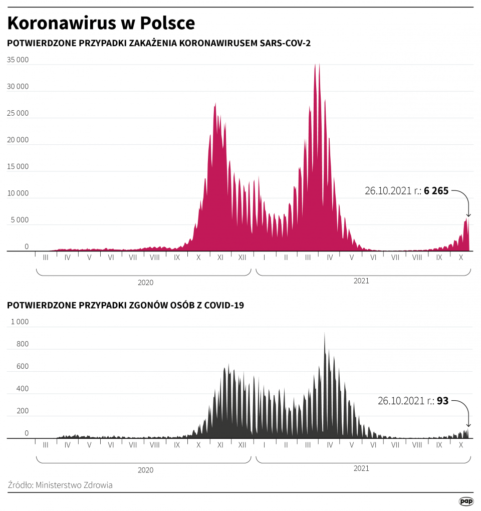 Koronawirus w Polsce - stan na 26 października [Autor: Maciej Zieliński, źródło: PAP]