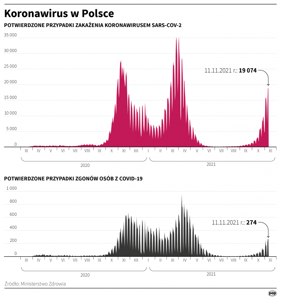 Koronawirus w Polsce stan na 11 listopada [autor: Maciej Zieliński, źródło: PAP]