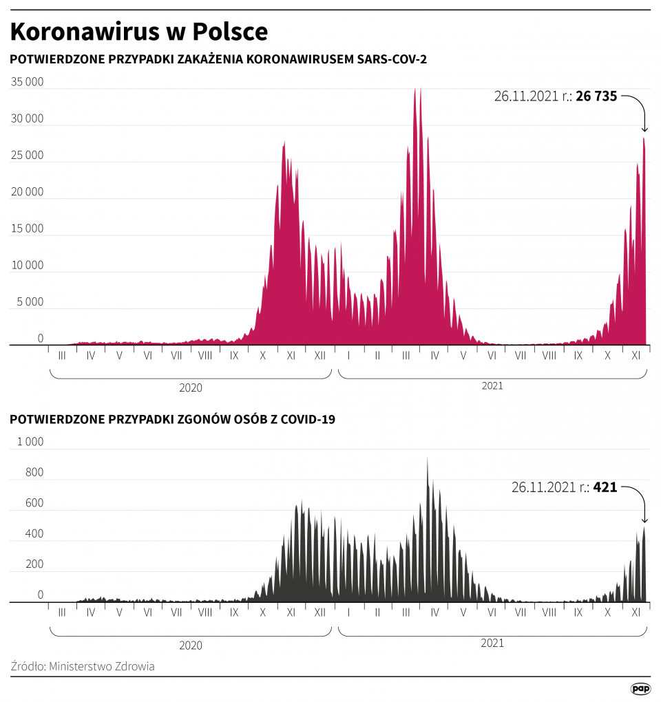 Koronawirus w Polsce stan na 26 listopada [autor: Maria Samczuk, źródło: PAP]