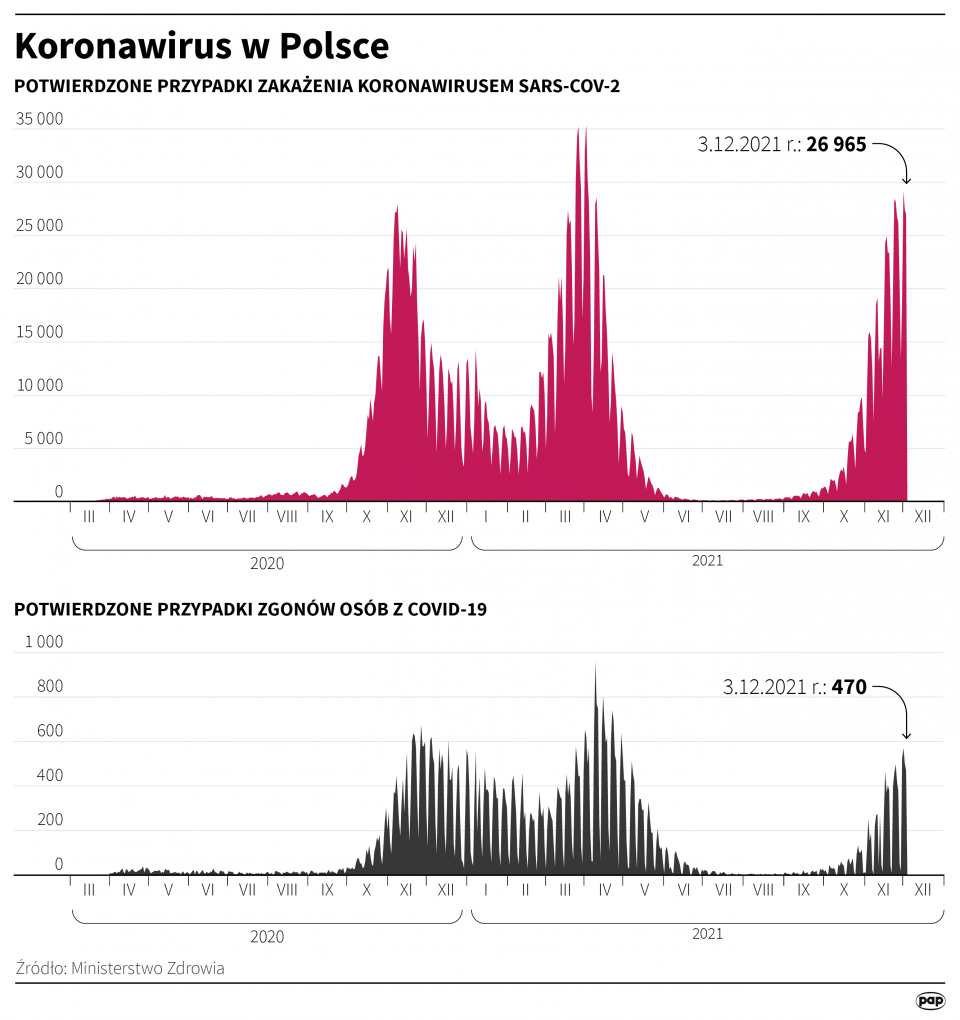 Koronawirus w Polsce - stan na 3 grudnia [Autor: Maciej Zieliński, źródło: PAP]
