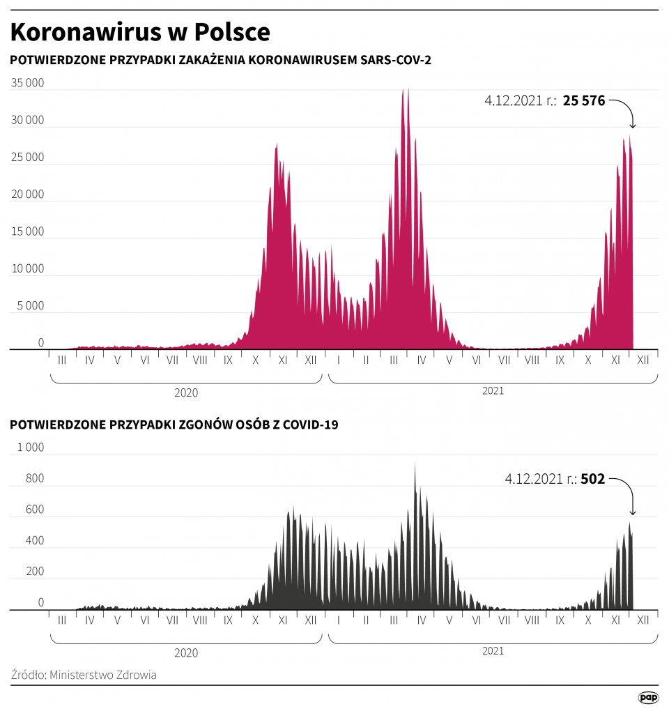 Koronawirus w Polsce - stan na 4 grudnia [Autor: Maria Samczuk, źródło: PAP]