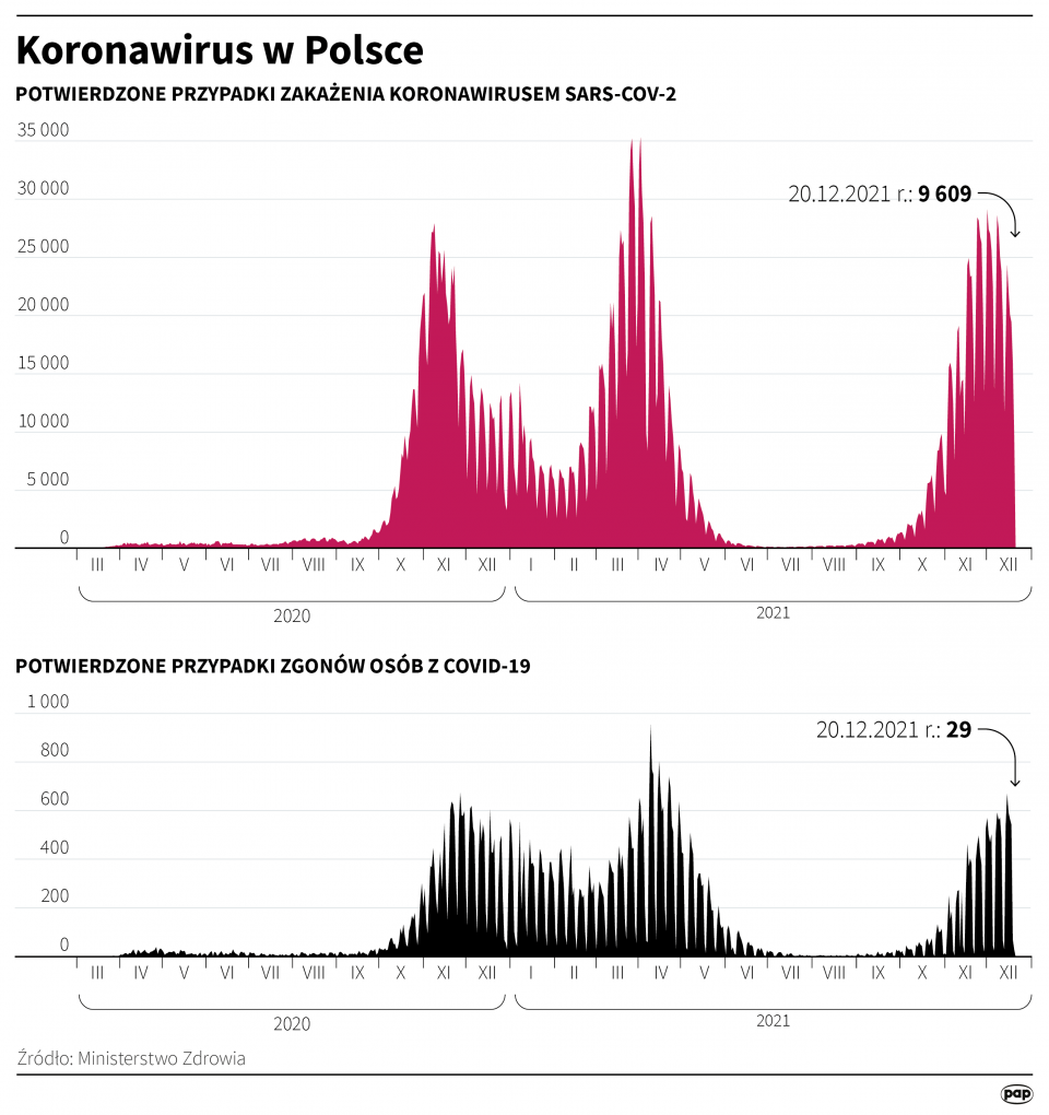 Koronawirus w Polsce stan na 20 grudnia [autor: Maria Samczuk, źródło: PAP]