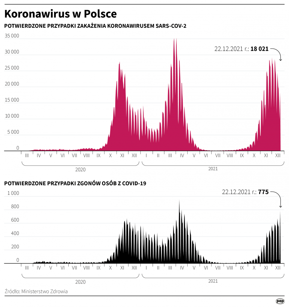 Koronawirus w Polsce - stan na 22 grudnia [fot. Maria Samczuk/PAP]