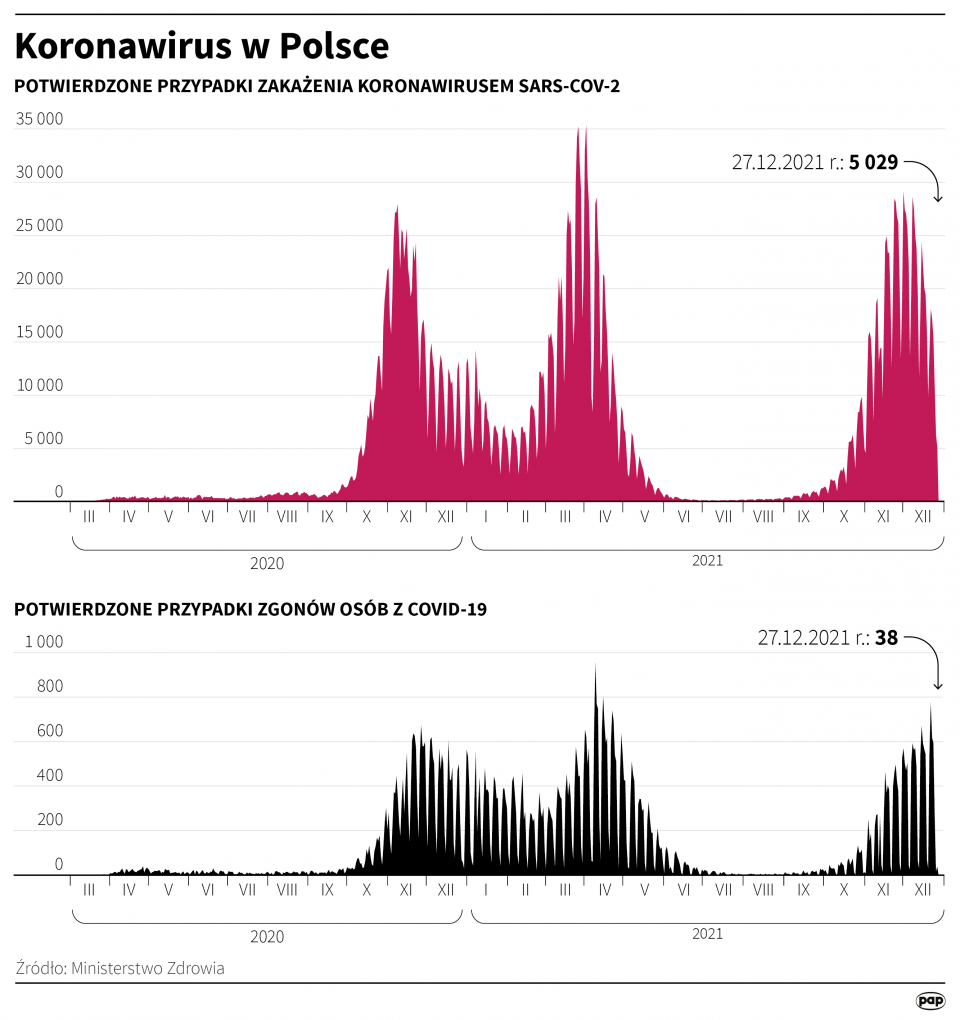 Koronawirus w Polsce - stan na 27 grudnia [Autor: Maciej Zieliński, źródło: PAP]
